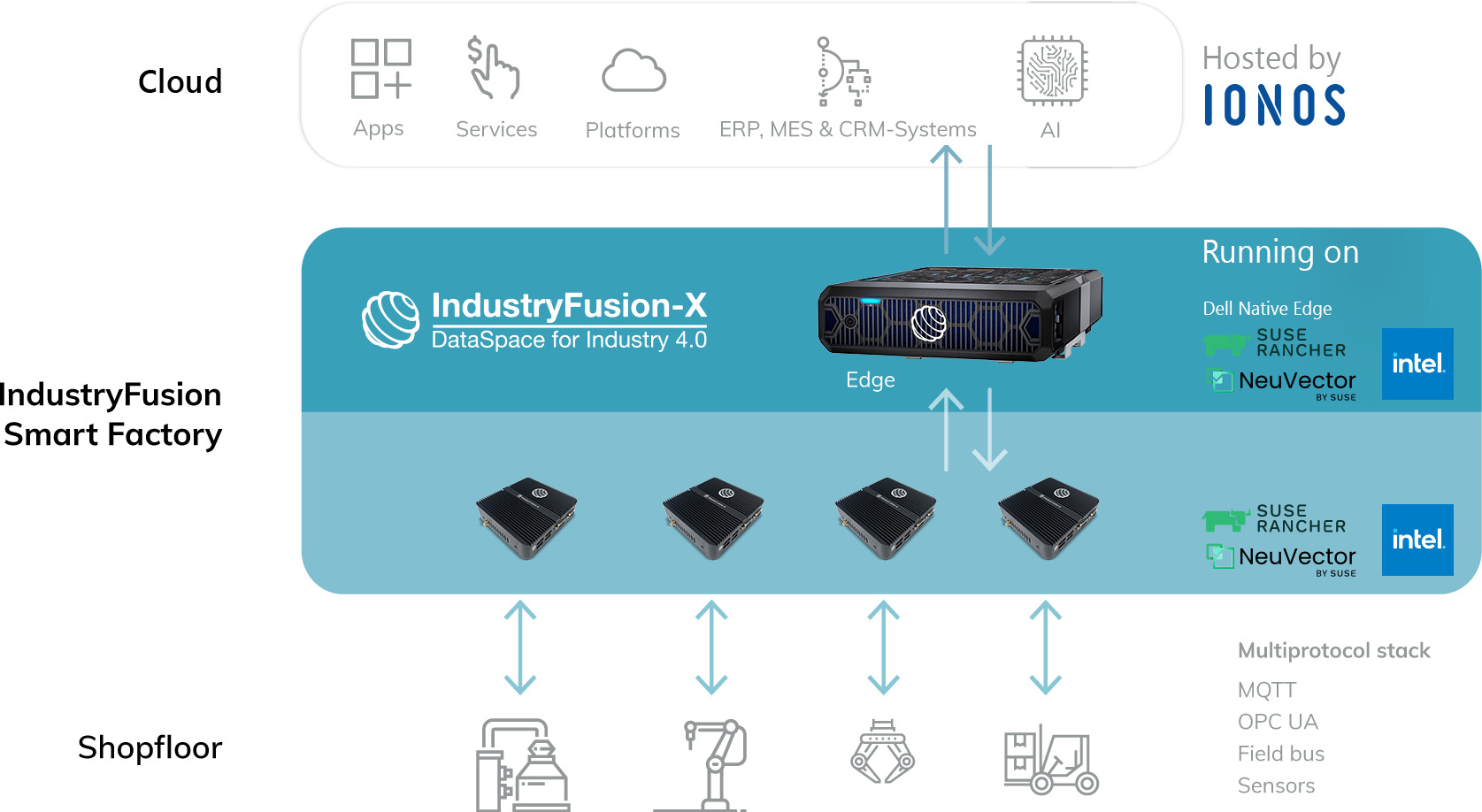 industryfusion_schema-aufbau-smart-factory_v3